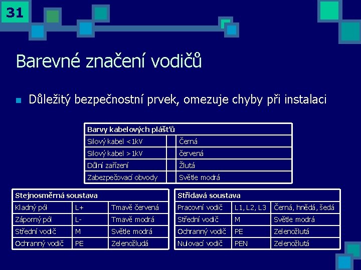 31 Barevné značení vodičů n Důležitý bezpečnostní prvek, omezuje chyby při instalaci Barvy kabelových