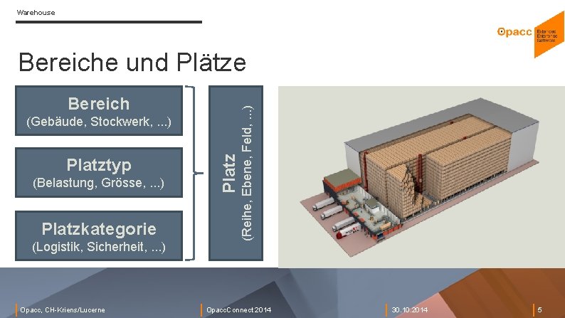 Warehouse Bereich Platztyp (Belastung, Grösse, . . . ) Platzkategorie (Logistik, Sicherheit, . .