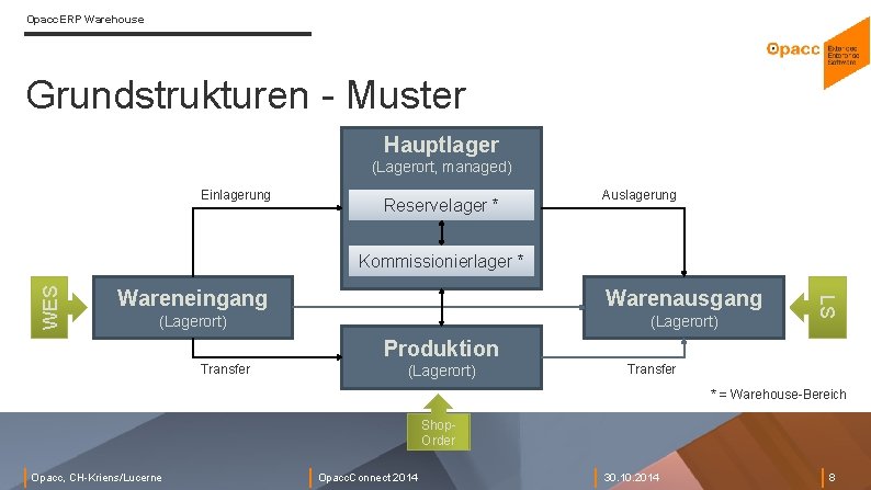 Opacc. ERP Warehouse Grundstrukturen - Muster Hauptlager (Lagerort, managed) Einlagerung Reservelager * Auslagerung Wareneingang