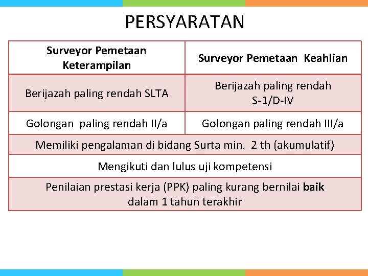 PERSYARATAN Surveyor Pemetaan Keterampilan Surveyor Pemetaan Keahlian Berijazah paling rendah SLTA Berijazah paling rendah