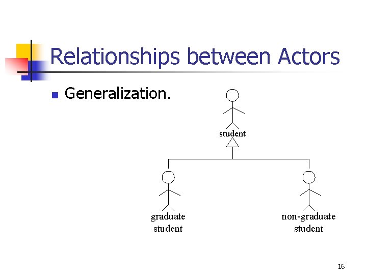 Relationships between Actors n Generalization. student graduate student non-graduate student 16 