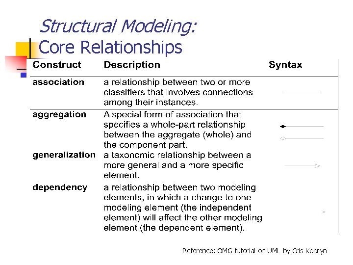 Structural Modeling: Core Relationships Reference: OMG tutorial on UML by Cris Kobryn Structural Modeling: Core Relationships Reference: OMG tutorial on UML by Cris Kobryn