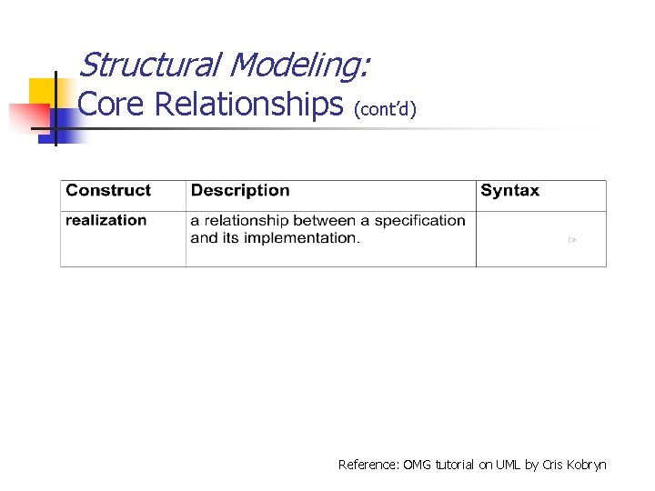 Structural Modeling: Core Relationships (cont’d) Reference: OMG tutorial on UML by Cris Kobryn Structural Modeling: Core Relationships (cont’d) Reference: OMG tutorial on UML by Cris Kobryn