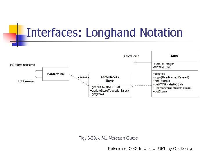 Interfaces: Longhand Notation Fig. 3 -29, UML Notation Guide Reference: OMG tutorial on UML