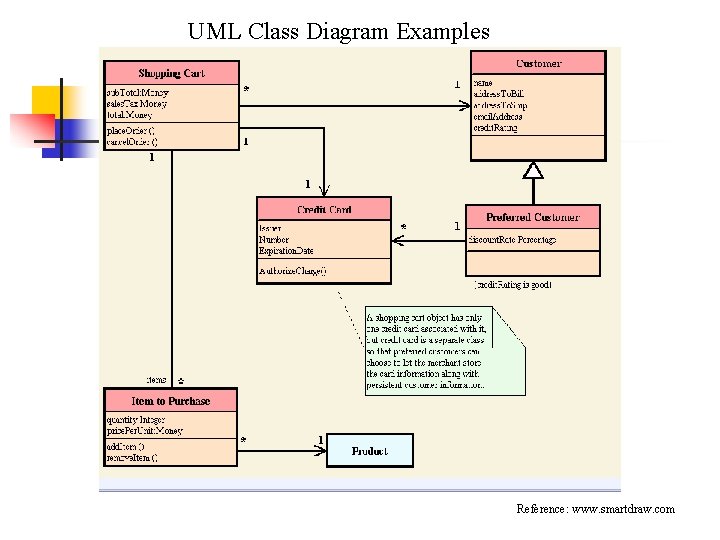 UML Class Diagram Examples Reference: www. smartdraw. com 