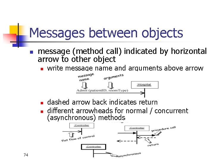 Messages between objects n message (method call) indicated by horizontal arrow to other object Messages between objects n message (method call) indicated by horizontal arrow to other object
