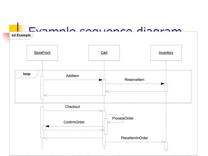 Example sequence diagram 79 Example sequence diagram 79