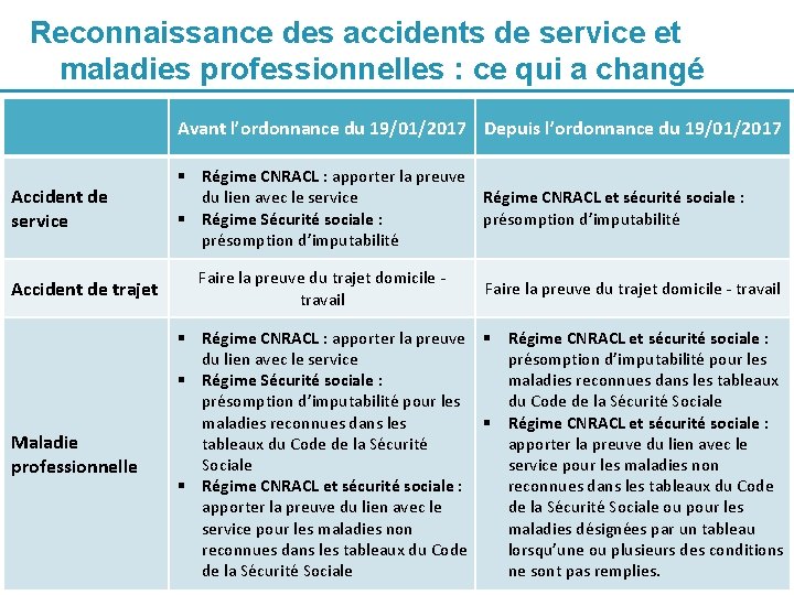 Reconnaissance des accidents de service et maladies professionnelles : ce qui a changé Avant