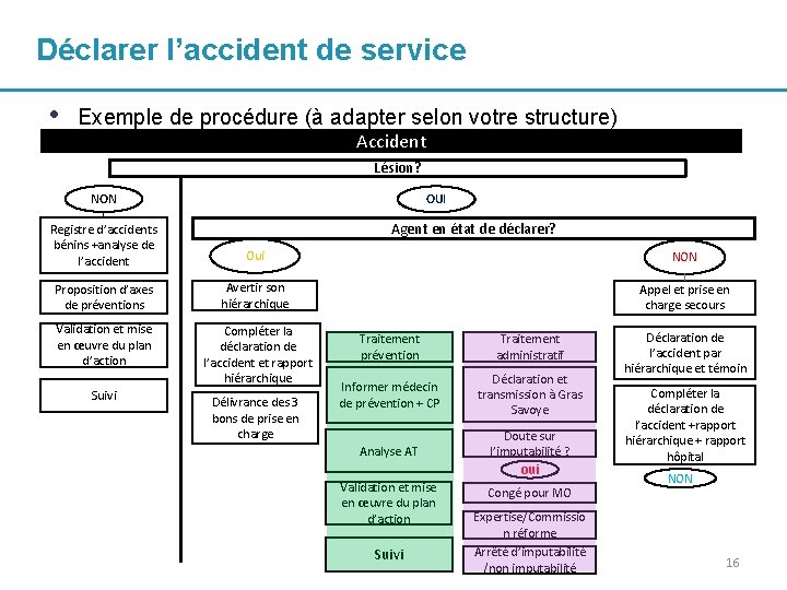 Déclarer l’accident de service • Exemple de procédure (à adapter selon votre structure) Accident