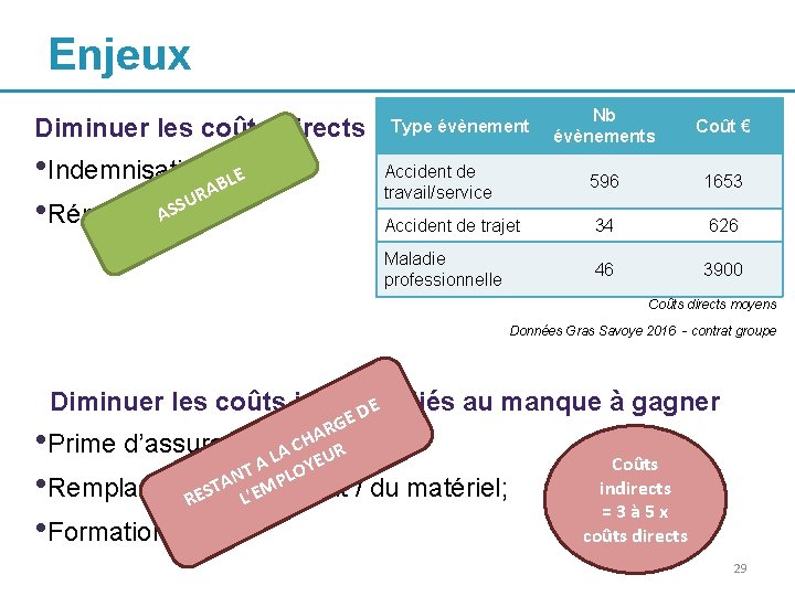 Enjeux Diminuer les coûts directs • Indemnisation ; ABLE R U S AS •