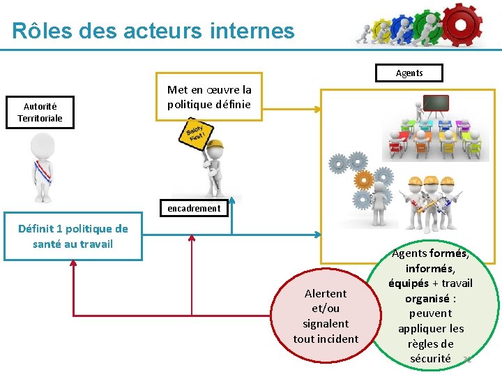 Rôles des acteurs internes Agents Autorité Territoriale Met en œuvre la politique définie encadrement