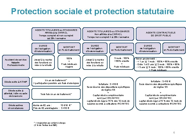 Protection sociale et protection statutaire AGENTS TITULAIRES ou STAGIAIRES Affiliés à la CNRACL Temps