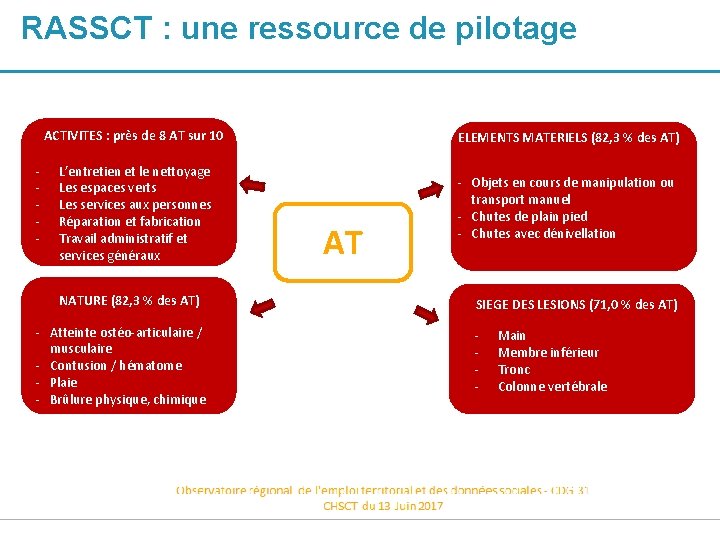 RASSCT : une ressource de pilotage - ACTIVITES : près de 8 AT sur