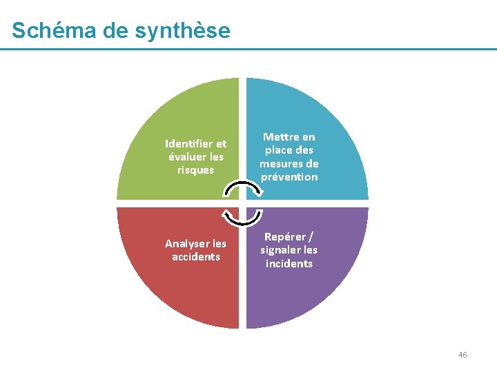 Schéma de synthèse Identifier et évaluer les risques Mettre en place des mesures de