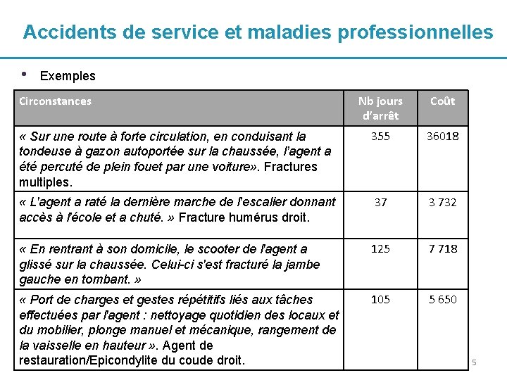 Accidents de service et maladies professionnelles • Exemples Circonstances Nb jours d’arrêt Coût «