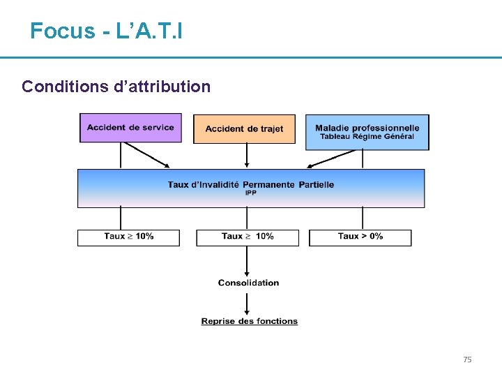 Focus - L’A. T. I Conditions d’attribution 75 