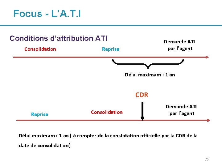 Focus - L’A. T. I Conditions d’attribution ATI Consolidation Demande ATI par l’agent Reprise