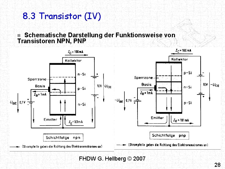 8. 3 Transistor (IV) Schematische Darstellung der Funktionsweise von Transistoren NPN, PNP n FHDW
