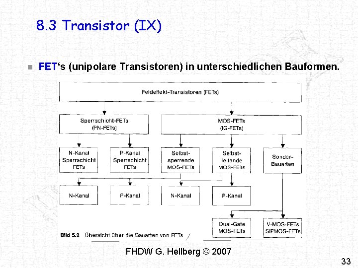 8. 3 Transistor (IX) n FET‘s (unipolare Transistoren) in unterschiedlichen Bauformen. FHDW G. Hellberg