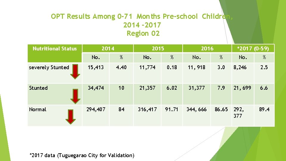 OPT Results Among 0 -71 Months Pre-school Children, 2014 -2017 Region 02 Nutritional Status