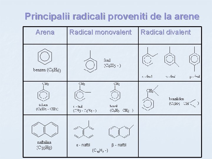 Principalii radicali proveniti de la arene Arena Radical monovalent α - naftil β -