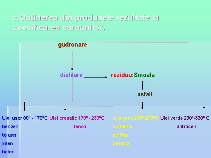 c. Obtinerea din produsele rezultate la cocsificarea carbunilor. gudronare distilare reziduu: Smoala asfalt Ulei