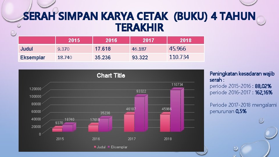 SERAH SIMPAN KARYA CETAK (BUKU) 4 TAHUN TERAKHIR 2015 2016 2017 2018 Judul 9.