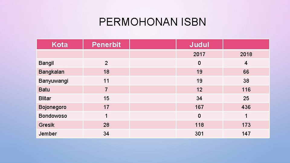 PERMOHONAN ISBN Kota Penerbit Judul 2017 2018 Bangil 2 0 4 Bangkalan 18 19