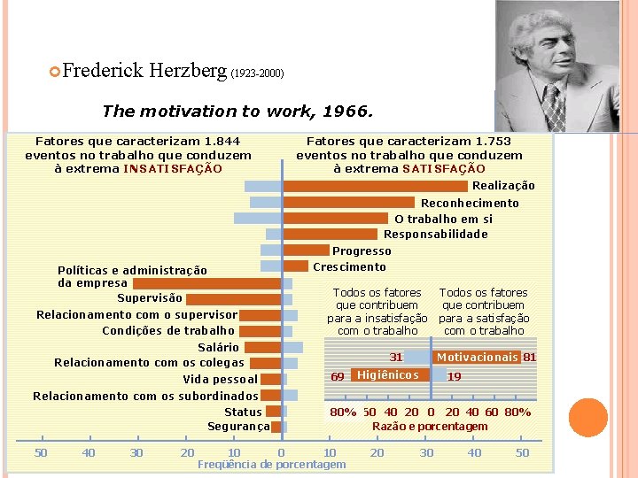  Frederick Herzberg (1923 -2000) The motivation to work, 1966. Fatores que caracterizam 1.