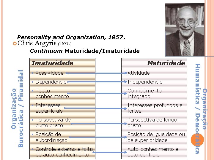 Personality and Organization, 1957. Chris Argyris (1923~) Continuum Maturidade/Imaturidade Organização Burocrática / Piramidal Maturidade