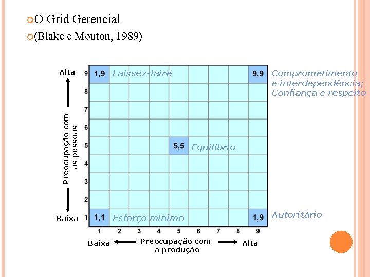  O Grid Gerencial (Blake e Mouton, 1989) Alta Preocupação com as pessoas Laissez-faire