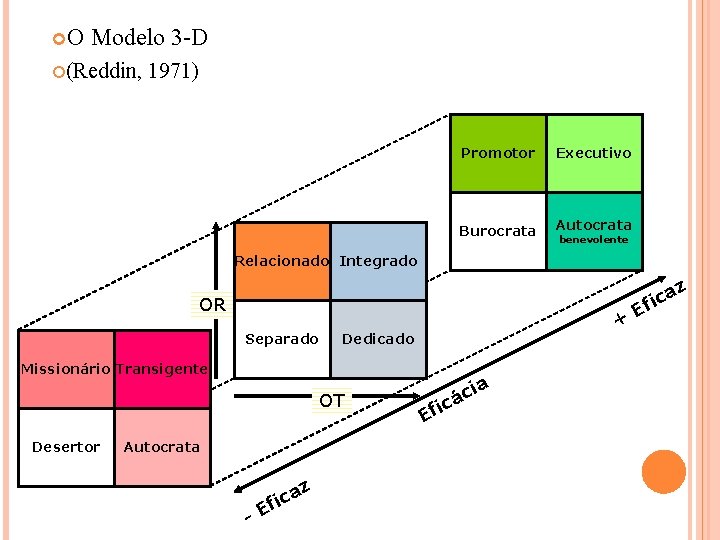  O Modelo 3 -D (Reddin, 1971) Promotor Executivo Burocrata Autocrata benevolente Relacionado Integrado