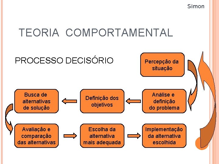 Simon TEORIA COMPORTAMENTAL PROCESSO DECISÓRIO Percepção da situação Busca de alternativas de solução Definição