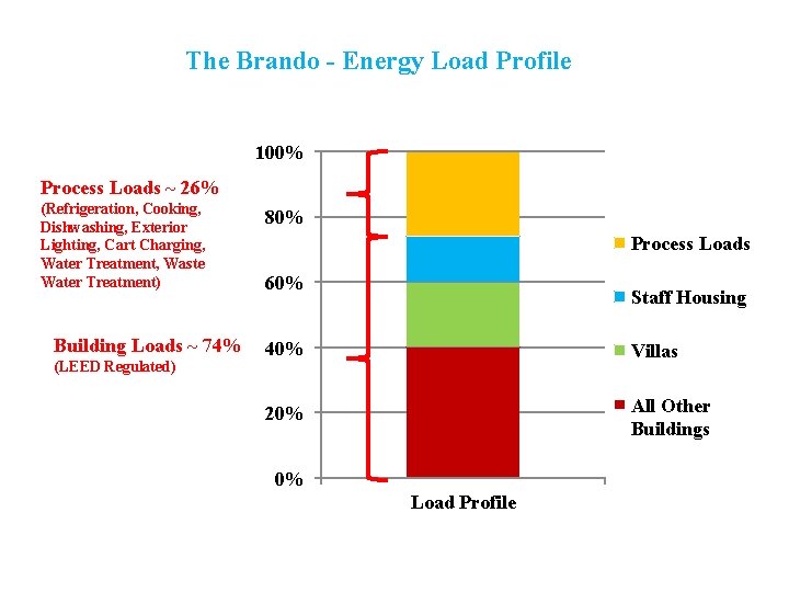 The Brando - Energy Load Profile 100% Process Loads ~ 26% (Refrigeration, Cooking, Dishwashing,