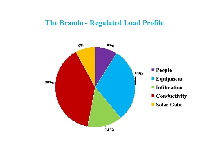 The Brando - Regulated Load Profile 8% 9% 30% 39% People Equipment Infiltration Conductivity