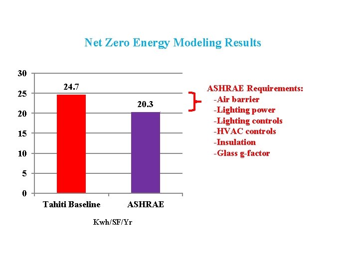 Net Zero Energy Modeling Results 30 25 24. 7 20. 3 20 15 10