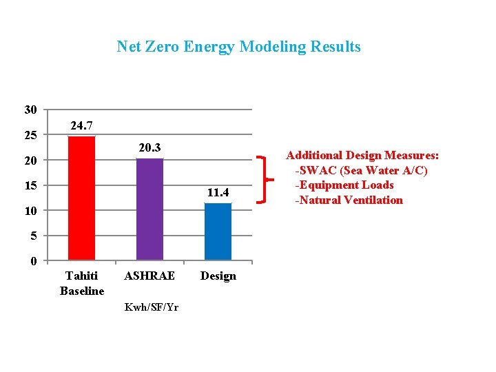 Net Zero Energy Modeling Results 30 25 24. 7 20. 3 20 15 11.