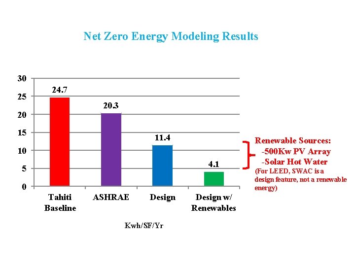 Net Zero Energy Modeling Results 30 25 24. 7 20. 3 20 15 11.