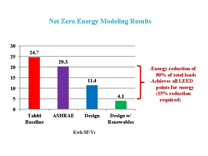 Net Zero Energy Modeling Results 30 25 24. 7 20. 3 20 15 11.