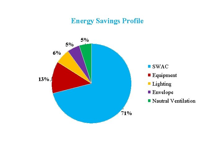 Energy Savings Profile 5% 5% 6% SWAC Equipment 13% Lighting Envelope Nautral Ventilation 71%