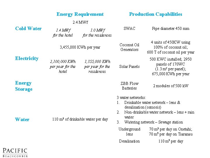 Energy Requirement Production Capabilities 2. 4 MWf Cold Water 1. 4 MWf for the