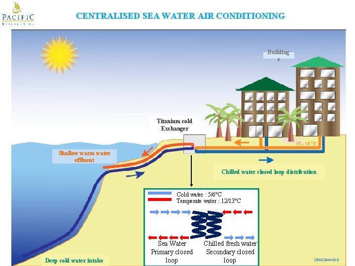 CENTRALISED SEA WATER AIR CONDITIONING Building s Titanium cold Exchanger Shallow warm water effluent