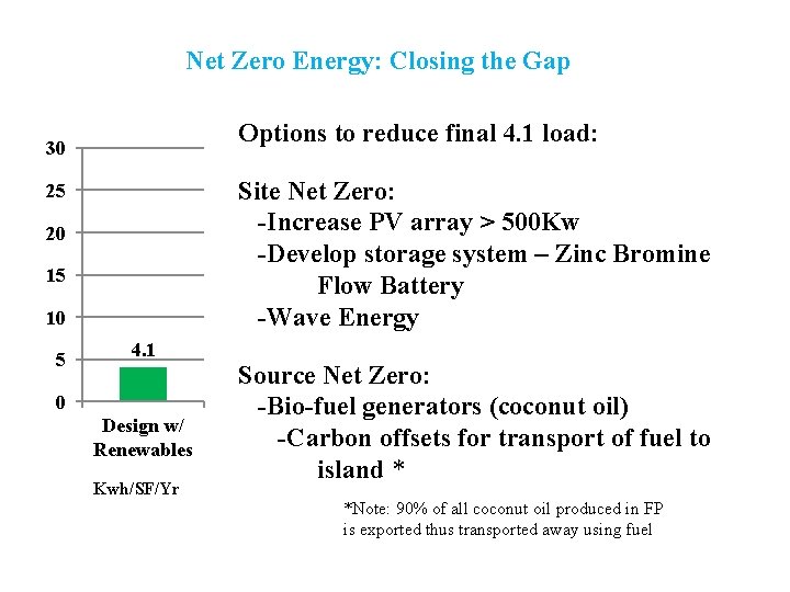 Net Zero Energy: Closing the Gap Options to reduce final 4. 1 load: 30