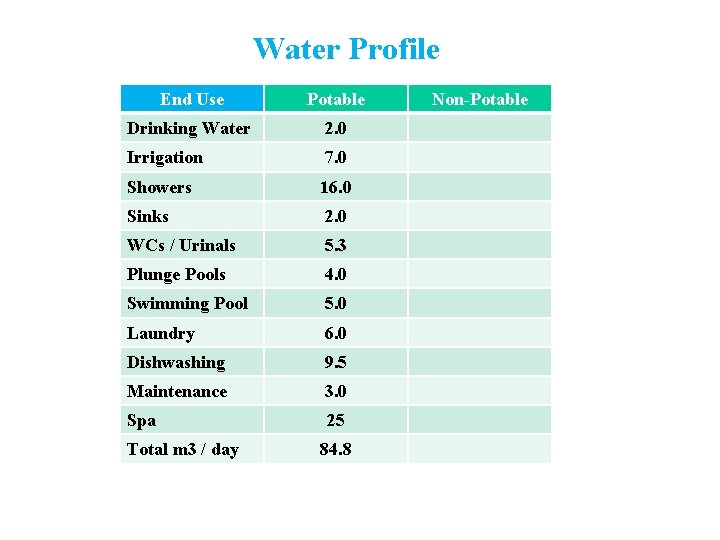 Water Profile End Use Potable Drinking Water 2. 0 Irrigation 7. 0 Showers 16.