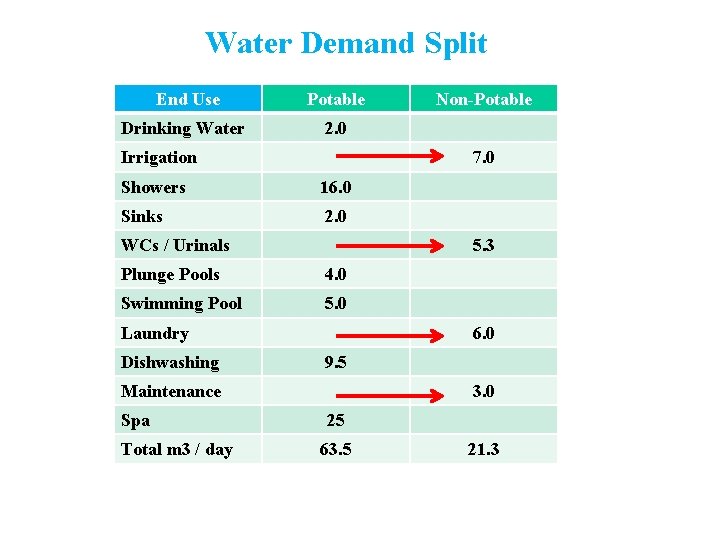 Water Demand Split End Use Potable Drinking Water 2. 0 Irrigation 7. 0 Showers