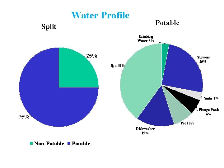 Water Profile Potable Split Drinking Water 3% 25% Showers 25% Spa 40% Sinks 3%