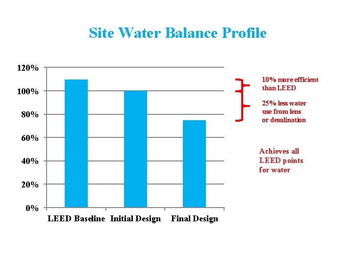 Site Water Balance Profile 120% 10% more efficient than LEED 100% 25% less water