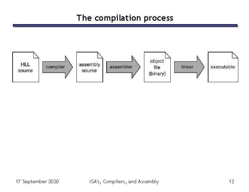 The compilation process 17 September 2020 ISA's, Compilers, and Assembly 12 