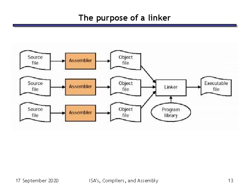 The purpose of a linker 17 September 2020 ISA's, Compilers, and Assembly 13 