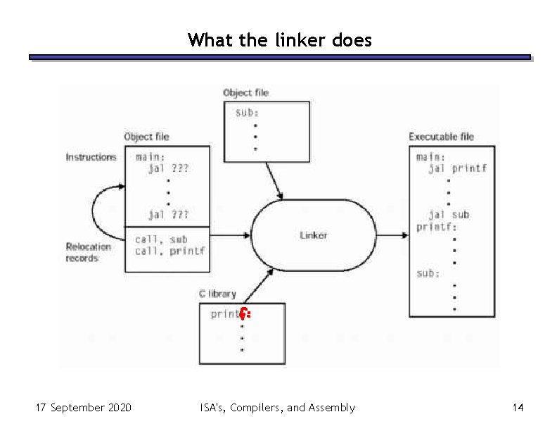 What the linker does 17 September 2020 ISA's, Compilers, and Assembly 14 